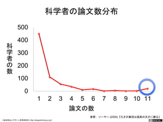 500 
400 
科学者の数 参照：ソーヤー (2009)『凡才の集団は孤高の天才に勝る』 
300 
200 
100 
0 
科学者の論文数分布 
1 2 3 4 5 6 7 8 9 10 11 
論文の数 
一般社団法人デザイン思考研究所 <http://designthinking.or.jp/> 　　　 
 