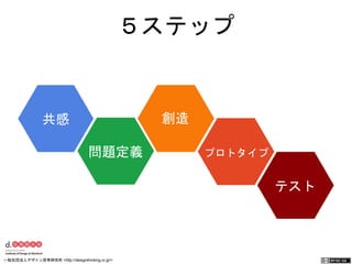 共感 
５ステップ 
問題定義 
創造 
プロトタイプ 
テスト 
一般社団法人デザイン思考研究所 <http://designthinking.or.jp/> 　　　 
 