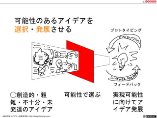 可能性のあるアイデアを 
選択・発展させる 
◯創造的・粗 
雑・不十分・未 
発達のアイデア 
プロトタイピング 
フィードバック 
実現可能性 
に向けてア 
イデア発展 
可能性で選ぶ 
一般社団法人デザイン思考研究所 <http://designthinking.or.jp/> 　　　 
 