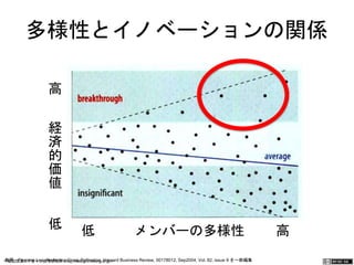 多様性とイノベーションの関係 
高 
経済的価値 
低 
低 メンバーの多様性 高 
一般社団法人デザイン思考研究所 <http://参照：Fleming, Lee, Perfecting Crodesssig-nPtohilnlikninagt.ioor.njp./ >H arvard Busine ss Revie w, 0017 8012, S ep2004 , Vol. 82 , issue 9 を一部編 集 　　　 
 