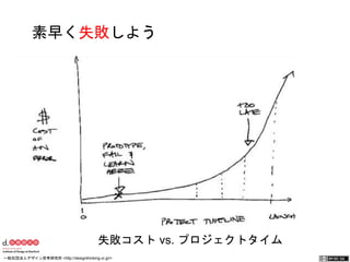 素早く失敗しよう 
失敗コスト vs. プロジェクトタイム 
一般社団法人デザイン思考研究所 <http://designthinking.or.jp/> 　　　 
 