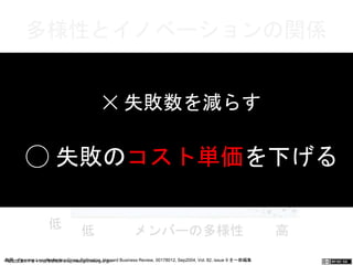 多様性とイノベーションの関係 
高 
経済的価値 
◯ 失敗のコスト単価を下げる 
低 
✕ 失敗数を減らす 
低 メンバーの多様性 高 
一般社団法人デザイン思考研究所 <http://参照：Fleming, Lee, Perfecting Crodesssig-nPtohilnlikninagt.ioor.njp./ >H arvard Busine ss Revie w, 0017 8012, S ep2004 , Vol. 82 , issue 9 を一部編 集 　　　 
 