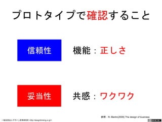 プロトタイプで確認すること 
機能：正しさ 
共感：ワクワク 
参照：R. Martin(2009) The design of business 
信頼性 
妥当性 
一般社団法人デザイン思考研究所 <http://designthinking.or.jp/> 　　　 
 
