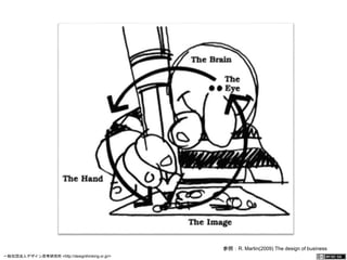 参照：R. Martin(2009) The design of business 
一般社団法人デザイン思考研究所 <http://designthinking.or.jp/> 　　　 
 