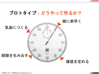 プロトタイプ：どうやって作るか？ 
雑に素早く 
価値を定める 
気楽につくる 
経験を生み出す 
一般社団法人デザイン思考研究所 <http://designthinking.or.jp/> 　　　 
 