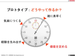 プロトタイプ：どうやって作るか？ 
雑に素早く 
価値を定める 
気楽につくる 
経験を生み出す 
一般社団法人デザイン思考研究所 <http://designthinking.or.jp/> 　　　 
 