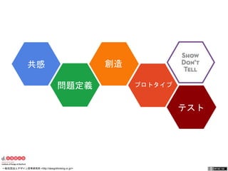 共感 
問題定義 
創造 
プロトタイプ 
テスト 
一般社団法人デザイン思考研究所 <http://designthinking.or.jp/> 　　　 
 