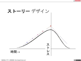 ストーリー デザイン 
時間→ 
ストレス 
一般社団法人デザイン思考研究所 <http://designthinking.or.jp/> 　　　 
 