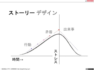 ストーリー デザイン 
時間→ 
行動 
矛盾 出来事 
ストレス 
一般社団法人デザイン思考研究所 <http://designthinking.or.jp/> 　　　 
 