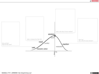 solution 
conflict 
what is missing from their life? 
need 
character action 
event 
what is the focus of your solution? 
resolution 
reaction 
user 
who are they? 
what do they want? 
sum it up. 
why is this the best direction? 
一般社団法人デザイン思考研究所 <http://designthinking.or.jp/> 　　　 
 