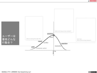solution 
what is missing from their life? sum it up. 
conflict 
need 
character action 
event 
what is the focus of your solution? 
reaction 
resolution 
user 
why is this the best direction? 
ユーザーは 
普段どんな 
行動を？ 
一般社団法人デザイン思考研究所 <http://designthinking.or.jp/> 　　　 
 