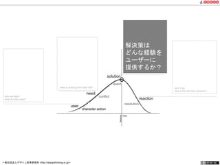 solution 
conflict 
what is missing from their life? 
need 
character action 
event 
解決策は 
どんな経験を 
ユーザーに 
提供するか？ 
reaction 
resolution 
user 
who are they? 
what do they want? 
sum it up. 
why is this the best direction? 
一般社団法人デザイン思考研究所 <http://designthinking.or.jp/> 　　　 
 