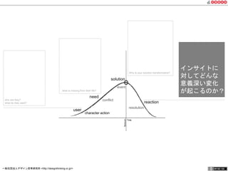solution 
conflict 
what is missing from their life? 
need 
character action 
event 
Why is your solution transformative? インサイトに 
reaction 
resolution 
user 
who are they? 
what do they want? 
対してどんな 
意義深い変化 
が起こるのか？ 
一般社団法人デザイン思考研究所 <http://designthinking.or.jp/> 　　　 
 