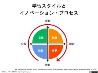 学習スタイルと 
イノベーション・プロセス 
参照：Beckman, S.L. and Barry, M. (2007) Innovation as a Learning Process: Embedding Design Thinking. California Management Review, 50, 25‒56. 
一般社団法人デザイン思考研究所 <http://designthinking.or.jp/> 　　　 
 