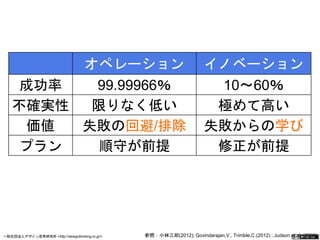 オペレーション イノベーション 
成功率 99.99966％ 10～60％ 
不確実性 限りなく低い 極めて高い 
価値 失敗の回避/排除 失敗からの学び 
プラン 順守が前提 修正が前提 
参照：小林三郎(2012); Govindarajan,V., Trimble,C.(2012) ; Judson et al. (2006) 
一般社団法人デザイン思考研究所 <http://designthinking.or.jp/> 　　　 
 