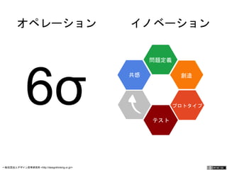 オペレーション イノベーション 
　 
6σ 共感 
問題定義 
創造 
プロトタイプ 
テスト 
一般社団法人デザイン思考研究所 <http://designthinking.or.jp/> 　　　 
 