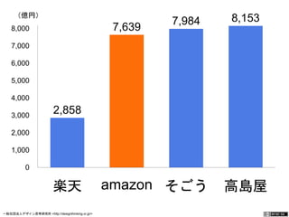 2,858 
7,639 7,984 8,153 
（億円） 
8,000 
7,000 
6,000 
5,000 
4,000 
3,000 
2,000 
1,000 
0 
楽天 amazon そごう 高島屋 
一般社団法人デザイン思考研究所 <http://designthinking.or.jp/> 　　　 
 