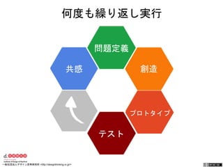 何度も繰り返し実行 
問題定義 
共感 
創造 
プロトタイプ 
テスト 
一般社団法人デザイン思考研究所 <http://designthinking.or.jp/> 　　　 
 