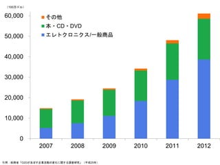 （100万ドル） 
60,000 
50,000 
40,000 
30,000 
20,000 
10,000 
0 
その他 
本・CD・DVD 
エレトクロニクス/一般商品 
2007 2008 2009 2010 2011 2012 
引用：総務省「O2Oが及ぼす企業活動の変化に関する調査研究」（平成25年） 
 