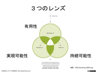 ３つのレンズ 
実現可能性 持続可能性 
参照：HCD tool kit by IDEO.org 
有用性 
一般社団法人デザイン思考研究所 <http://designthinking.or.jp/> 　　　 
 