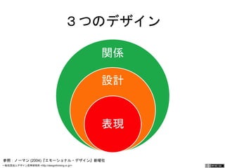３つのデザイン 
関係 
設計 
表現 
参照：ノーマン (2004)『エモーショナル・デザイン』新曜社 
一般社団法人デザイン思考研究所 <http://designthinking.or.jp/> 　　　 
 