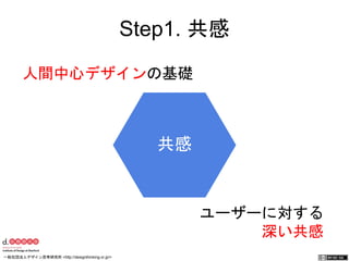 Step1. 共感 
人間中心デザインの基礎 
共感 
ユーザーに対する 
深い共感 
一般社団法人デザイン思考研究所 <http://designthinking.or.jp/> 　　　 
 