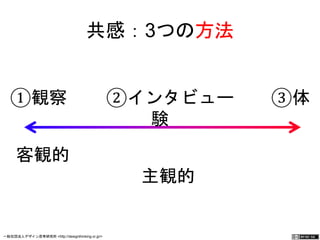共感：3つの方法 
①観察　 ②インタビュー ③体験 
客観的 　　 主観的 
一般社団法人デザイン思考研究所 <http://designthinking.or.jp/> 　　　 
 