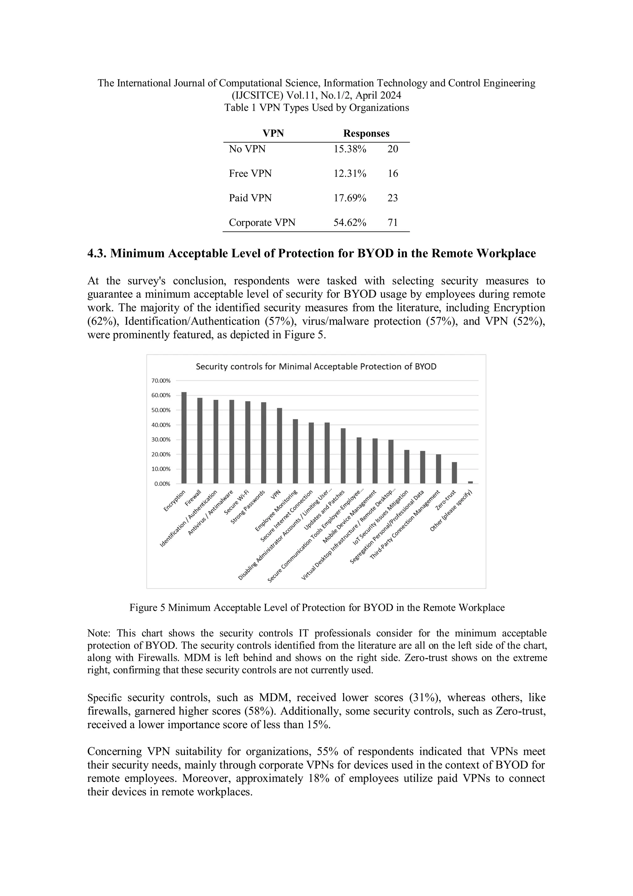 The International Journal of Computational Science, Information Technology and Control Engineering
(IJCSITCE) Vol.11, No.1/2, April 2024
Table 1 VPN Types Used by Organizations
VPN Responses
No VPN 15.38% 20
Free VPN 12.31% 16
Paid VPN 17.69% 23
Corporate VPN 54.62% 71
4.3. Minimum Acceptable Level of Protection for BYOD in the Remote Workplace
At the survey's conclusion, respondents were tasked with selecting security measures to
guarantee a minimum acceptable level of security for BYOD usage by employees during remote
work. The majority of the identified security measures from the literature, including Encryption
(62%), Identification/Authentication (57%), virus/malware protection (57%), and VPN (52%),
were prominently featured, as depicted in Figure 5.
Figure 5 Minimum Acceptable Level of Protection for BYOD in the Remote Workplace
Note: This chart shows the security controls IT professionals consider for the minimum acceptable
protection of BYOD. The security controls identified from the literature are all on the left side of the chart,
along with Firewalls. MDM is left behind and shows on the right side. Zero-trust shows on the extreme
right, confirming that these security controls are not currently used.
Specific security controls, such as MDM, received lower scores (31%), whereas others, like
firewalls, garnered higher scores (58%). Additionally, some security controls, such as Zero-trust,
received a lower importance score of less than 15%.
Concerning VPN suitability for organizations, 55% of respondents indicated that VPNs meet
their security needs, mainly through corporate VPNs for devices used in the context of BYOD for
remote employees. Moreover, approximately 18% of employees utilize paid VPNs to connect
their devices in remote workplaces.
 
