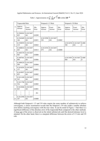 Applied Mathematics and Sciences: An International Journal (MathSJ) Vol.11, No.1/2, June 2024
12
Table 1. Approximation of within
n
Trapezoidal Rule Simpson's 1/3 Rule Simpson's 3/8 Rule
Approx.
Answer
Exact
Answer
Abs.
Error
Approx.
Answer
Exact
Answer
Abs.
Error
Approx.
Answer
Exact
Answer
Abs.
Error
1
0.3204565
025
0.3413447
461 0.0209
2
0.3362609
146
0.3413447
461 0.0051
0.3415290
520
0.3413447
461 0.0002
3
0.3390959
119
0.3413447
461 0.0022
0.3414258
380
0.3413447
461
0.000
1
4
0.3400818
445
0.3413447
461 0.0013
0.3413554
879
0.3413447
461 0.0000
5
0.3405370
985
0.3413447
461 0.0008
6
0.3407841
090
0.3413447
461 0.0006
0.3413495
080
0.3413447
461
0.000
0
7
0.3409329
509
0.3413447
461 0.0004
8
0.3410295
157
0.3413447
461 0.0003
9
0.3410957
025
0.3413447
461 0.0002
10
0.3411430
365
0.3413447
461 0.0002
11
0.3411780
536
0.3413447
461 0.0002
12
0.3412046
843
0.3413447
461 0.0001
:
:
:
:
:
:
-do-
21
0.3412990
187
0.3413447
461 0.0000
Although both Simpson’s 1/3 and 3/8 rules require the same number of subintervals to achieve
convergence, a closer examination reveals that the Simpson’s 3/8 rule yields a smaller absolute
error before reaching convergence with the true value. It can be noted in Figure. 1 that there is a
significant difference of the absolute error of the trapezoidal Rule compared to the other methods.
A large gap of the errors is observed on the initial subintervals until the desired tolerance level is
attained. On the other hand, there is a marginal difference between the errors of 1/3 rule and 3/8
rule.
 