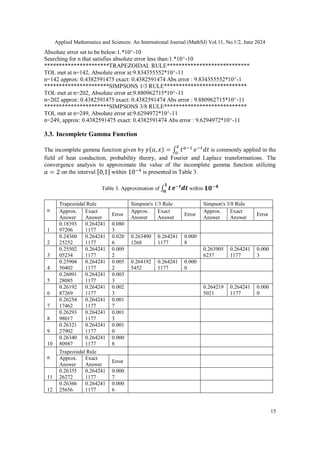 Applied Mathematics and Sciences: An International Journal (MathSJ) Vol.11, No.1/2, June 2024
15
Absolute error set to be below:1.*10^-10
Searching for n that satisfies absolute error less than:1.*10^-10
**********************TRAPEZOIDAL RULE****************************
TOL met at n=142, Absolute error at:9.834355552*10^-11
n=142 approx: 0.4382591475 exact: 0.4382591474 Abs error : 9.834355552*10^-1
**********************SIMPSONS 1/3 RULE****************************
TOL met at n=202, Absolute error at:9.880962715*10^-11
n=202 approx: 0.4382591475 exact: 0.4382591474 Abs error : 9.880962715*10^-11
**********************SIMPSONS 3/8 RULE****************************
TOL met at n=249, Absolute error at:9.6294972*10^-11
n=249, approx: 0.4382591475 exact: 0.4382591474 Abs error : 9.6294972*10^-11
3.3. Incomplete Gamma Function
The incomplete gamma function given by is commonly applied in the
field of heat conduction, probability theory, and Fourier and Laplace transformations. The
convergence analysis to approximate the value of the incomplete gamma function utilizing
on the interval within is presented in Table 3.
Table 3. Approximation of within
n
Trapezoidal Rule Simpson's 1/3 Rule Simpson's 3/8 Rule
Approx.
Answer
Exact
Answer
Error
Approx.
Answer
Exact
Answer
Error
Approx.
Answer
Exact
Answer
Error
1
0.18393
97206
0.264241
1177
0.080
3
2
0.24360
25252
0.264241
1177
0.020
6
0.263490
1268
0.264241
1177
0.000
8
3
0.25502
05234
0.264241
1177
0.009
2
0.263905
6237
0.264241
1177
0.000
3
4
0.25904
50402
0.264241
1177
0.005
2
0.264192
5452
0.264241
1177
0.000
0
5
0.26091
28085
0.264241
1177
0.003
3
6
0.26192
87269
0.264241
1177
0.002
3
0.264219
5021
0.264241
1177
0.000
0
7
0.26254
17462
0.264241
1177
0.001
7
8
0.26293
98017
0.264241
1177
0.001
3
9
0.26321
27902
0.264241
1177
0.001
0
10
0.26340
80987
0.264241
1177
0.000
8
n
Trapezoidal Rule
Approx.
Answer
Exact
Answer
Error
11
0.26355
26272
0.264241
1177
0.000
7
12
0.26366
25656
0.264241
1177
0.000
6
 