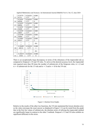 Applied Mathematics and Sciences: An International Journal (MathSJ) Vol.11, No.1/2, June 2024
16
13
0.26374
81311
0.264241
1177
0.000
5
14
0.26381
60294
0.264241
1177
0.000
4
15
0.26387
08094
0.264241
1177
0.000
4
16
0.26391
56448
0.264241
1177
0.000
3
17
0.26395
28047
0.264241
1177
0.000
3
18
0.26398
39460
0.264241
1177
0.000
3
19
0.26401
03015
0.264241
1177
0.000
2
:
:
:
:
:
:
-do-
24
0.26409
64512
0.264241
1177
0.000
1
:
:
:
:
:
:
-do-
41
0.26419
15451
0.264241
1177
0.000
0
There is an exceptionally large discrepancy in terms of the robustness of the trapezoidal rule as
compared to Simpson’s 1/8 and 3/8 rules. To arrive at the desired accuracy level, the trapezoidal
rule required more than 20 times the number of subintervals of the Simpsons rules, and
subintervals for the 1/3 rule and and for the 3/8 rule.
Figure 3. Absolute Error Graphs
Relative to the results of the other two functions, the 3/8 rule maintained the lowest absolute error
as the value converges the exact answer as displayed in Figure 3. It can be noted from the graph
that in the first few values of subintervals, the absolute errors of utilizing the trapezoidal method
are significantly larger in contrast to the other 2 methods. Simpson’s 1/3 and 3/8 rules exhibits no
significant difference in the errors.
 