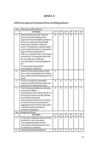 17
ANNEX A
OffensesagainstCompanyRulesandRegulations
Sec. 1 Absence andTardiness
OFFENSES 1st 2nd 3rd 4th 5th 6th
1.1 Absence fromwork for 1 day for
personal reasons withoutprior
approvalfrom immediatesuperior or
failure to notify theCompany/HR
Dept. whenunableto report for
work. Provided that, unauthorized or
unexcusedabsencefor 2 consecutive
days shall be considered as 2
offenses; unauthorized or unexcused
absence for 3consecutivedays shall
be consideredas 3 offenses,
unauthorized or unexcused absence
for
4 consecutivedays shall be
considered as 4offenses
A B C D E F
1.2 Absence fromworkwithout notice
for a continuous period of5 working
days shall constituteabandonment of
work
F
1.3 Failure tonotify theimmediate
superior, and/or HR Dept. when one
will be lateor absent fromwork
A B C D E F
1.4 The following conditions constitutes
excessive tardiness:
An employeewhoshall belatefor 15
minutes or more in oneday shallbe
considered to betardy
Any employeewhocomes inlatefor
at least 6 times or has incurred an
aggregatetotalof120 minutes w/in 1
calendarmonth committed 1
violation of tardiness
A B C D E F
Sec. 2 Neglect of Duty
OFFENSES 1st 2nd 3rd 4th 5th 6th
2.1 Loitering or loafing during work hours
whether or not itmay cause
meaningful disruption ofwork
schedule orinconvenienceto one’s
co-workers or superiors
A B C D E F
2.2 Sleeping during working hours A B C D E F
 