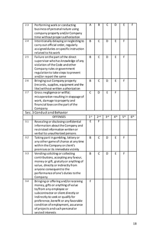 18
2.3 Performing work or conducting
business of personalnature using
company property and/orCompany
time withoutproperauthorization
A B C D E F
2.4 Intentionally delaying orneglecting to
carry out official order, regularly
assignedduties orspecificinstruction
related to his work
B C D E F
2.5 Failure onthepart ofthe direct
supervisor whohas knowledge ofany
violation of theCode andother
Company rules orgovernment
regulationto takesteps toprevent
and/or report the same
B C D E F
2.6 Bringing out Company property
(records, supplies, equipment and the
like) without written authorization
B C D E F
2.7 Gross negligenceor willful;
misoperation resulting in stoppageof
work, damage toproperty and
financial loses onthe part ofthe
Company
C D E F
Sec. 3 Conduct andBehavior
OFFENSES 1st 2nd 3rd 4th 5th 6th
3.1 Revealing or disclosing confidential
information abouttheCompany and
restricted information writtenor
verbal to unauthorized persons
E F
3.2 Taking part ingambling, lottery or
any other gameofchance at any time
within theCompany orclient’s
premises or its immediatevicinity
B C D E F
3.3 Vending soliciting or collecting
contributions, accepting any favour,
money or gift, gratuityor anything of
value, directly or indirectly from
anyone consequentto the
performanceofone’s duties tothe
Company
B C D E F
3.4 Bringing or offering and/orreceiving
money, gifts or anything ofvalue
to/from any employee or
subcontractor or client directly or
indirectly to seek or qualify for
preference,benefit or any favorable
condition ofemployment, assurance
of projects andsuchpersonalor
vested interests
F
 
