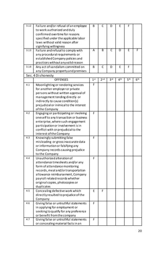 20
3.12 Failure and/or refusal ofanemployee
to work authorized andduly
confirmed overtime for reasons
specified under theapplicablelabor
laws without valid reason after
signifying willingness
B C D E F
3.13 Failure andrefusalto comply with
any proceduralrequirements or
establishedCompany policies and
practices withoutanyvalidreason
A B C D E F
3.14 Any act of vandalism committed on
any Company propertyandpremises
B C D E F
Sec. 4 Dishonesty
OFFENSES 1st 2nd 3rd 4th 5th 6th
4.1 Moonlighting or rendering services
for another employeror private
persons without written approvalof
management tending directly or
indirectly to causecondition(s)
prejudicialor inimicalto the interest
of the Company
F
4.2 Engaging or participating or involving
oneself to any transaction or business
enterprise,wheresuch engagement
participationor involvement is in
conflict with orprejudicialto the
interest of theCompany
F
4.3 Knowingly submitting false
misleading or gross inaccuratedata
or informationor falsifying any
Company records causing prejudice
to the Company
F
4.4 Unauthorizedalterationof
attendance timesheets and/or any
form of attendancemonitoring
records,mealand/ortransportation
allowance reimbursement,Company
payroll relatedrecords whether
originalcopies,photocopies or
duplicates
F
4.5 Concealing defectivework which
directlyresulted toprejudiceofthe
Company
E F
4.6 Giving false or untruthful statements
in applying for employment or
seeking toqualify for any preference
or benefit fromthecompany
F
4.7 Giving false or untruthful statements
or concealing material facts inan
F
 