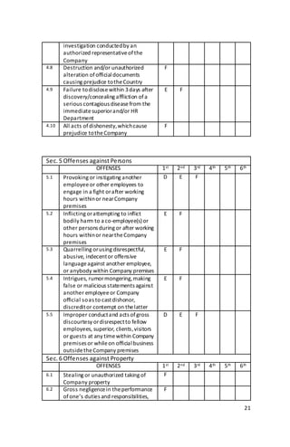 21
investigation conductedby an
authorized representativeofthe
Company
4.8 Destruction and/or unauthorized
alteration ofofficialdocuments
causing prejudice totheCountry
F
4.9 Failure todisclosewithin 3days after
discovery/concealing affliction ofa
serious contagious diseasefrom the
immediatesuperiorand/or HR
Department
E F
4.10 All acts of dishonesty,whichcause
prejudice totheCompany
F
Sec. 5 Offenses against Persons
OFFENSES 1st 2nd 3rd 4th 5th 6th
5.1 Provoking or instigating another
employeeor other employees to
engage in a fight orafter working
hours withinor nearCompany
premises
D E F
5.2 Inflicting orattempting to inflict
bodily harm to a co-employee(s) or
other persons during or after working
hours withinor neartheCompany
premises
E F
5.3 Quarrelling orusing disrespectful,
abusive, indecentor offensive
languageagainst another employee,
or anybody within Company premises
E F
5.4 Intrigues, rumormongering,making
false or malicious statements against
another employeeor Company
official soas to castdishonor,
discreditor contempt on thelatter
E F
5.5 Improper conductand acts ofgross
discourtesy ordisrespectto fellow
employees, superior, clients,visitors
or guests at any timewithin Company
premises or whileon officialbusiness
outsidetheCompany premises
D E F
Sec. 6 Offenses against Property
OFFENSES 1st 2nd 3rd 4th 5th 6th
6.1 Stealing or unauthorized taking of
Company property
F
6.2 Gross negligencein theperformance
of one’s duties and responsibilities,
F
 