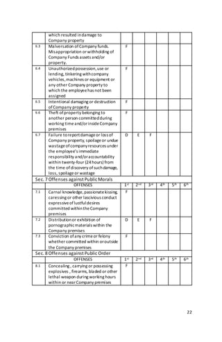 22
which resulted indamage to
Company property
6.3 Malversation ofCompany funds.
Misappropriation orwithholding of
Company Funds assets and/or
property.
F
6.4 Unauthorizedpossession,use or
lending, tinkering withcompany
vehicles,machines or equipment or
any other Company property to
which the employeehas not been
assigned
F
6.5 Intentional damaging or destruction
of Company property
F
6.6 Theft of property belonging to
another person committedduring
working timeand/orinsideCompany
premises
F
6.7 Failure toreportdamageor loss of
Company property, spoilageor undue
wastageof companyresources under
the employee’s immediate
responsibility and/oraccountability
within twenty-four (24hours) from
the time of discovery ofsuchdamage,
loss, spoilageor wastage
D E F
Sec. 7 Offenses against Public Morals
OFFENSES 1st 2nd 3rd 4th 5th 6th
7.1 Carnal knowledge,passionatekissing,
caressing or other lascivious conduct
expressiveoflustfuldesires
committed withintheCompany
premises
F
7.2 Distributionor exhibition of
pornographicmaterials within the
Company premises
D E F
7.3 Conviction ofany crimeor felony
whether committed within oroutside
the Company premises
F
Sec. 8 Offenses against Public Order
OFFENSES 1st 2nd 3rd 4th 5th 6th
8.1 Concealing , carrying or possessing
explosives , firearms, bladed or other
lethal weapon during working hours
within or nearCompany premises
F
 