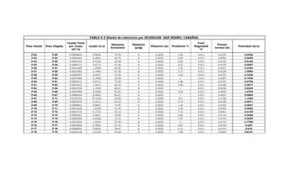 TABLA 4.3 Diseño de colectores por HCANALES SAN ISIDRO, CABAÑAS.
Pozo Inicial Pozo Llegada
Caudal Total
por tramo
(m³/s)
caudal (L/s)
Distancia
horizontal
Diámetro
(pulg)
Diámetro (m) Pendiente %
Coef.
Rugosidad
"n"
Tirante
normal (m)
Velocidad (m/s)
P-64 P-65 0.0009624 0.9624 72.78 8 0.2032 1.83 0.011 0.0187 0.6426
P-53 P-54 0.0002624 0.2624 62.75 8 0.2032 2.84 0.011 0.0092 0.5049
P-54 P-55 0.0004102 0.4102 23.58 8 0.2032 2.04 0.011 0.0122 0.5156
P-55 P-56 0.0006713 0.6713 37.82 8 0.2032 2.01 0.011 0.0155 0.5957
P-56 P-57 0.0012489 1.2489 65.96 8 0.2032 1.07 0.011 0.0241 0.5764
P-57 P-58 0.0021960 2.1960 67.38 8 0.2032 4.17 0.011 0.0228 1.0990
P-58 P-59 0.0029573 2.9573 16.59 8 0.2032 1.02 0.011 0.0370 0.7326
P-59 P-62 0.0031996 3.1996 25.99 8 0.2032 1 0.011 0.0387 0.7446
P-60 P-61 0.0006713 0.6713 75.20 8 0.2032 1.86 0.011 0.0157 0.5796
P-61 P-62 0.0012613 1.2613 82.38 8 0.2032 4.96 0.011 0.0168 0.9877
P-62 P-66 0.0051549 5.1549 88.01 8 0.2032 1 0.011 0.0456 0.8205
P-65 P-66 0.0025368 2.5368 81.63 8 0.2032 3.42 0.011 0.0256 1.0705
P-66 P-67 0.0084654 8.4654 86.21 8 0.2032 1 0.011 0.0631 0.9864
P-67 P-71 0.0376152 37.6152 55.60 12 0.3048 0.5 0.011 0.1426 1.1225
P-68 P-69 0.0003514 0.3514 65.25 8 0.2032 3.74 0.011 0.0100 0.6071
P-69 P-70 0.0008601 0.8601 74.97 8 0.2032 1.53 0.011 0.0185 0.5837
P-70 P-71 0.0010188 1.0188 41.94 8 0.2032 1.40 0.011 0.0205 0.5952
P-72 P-73 0.0001716 0.1716 35.12 8 0.2032 7.15 0.011 0.0061 0.6109
P-73 P-74 0.0003831 0.3831 45.90 8 0.2032 2.05 0.011 0.0118 0.5058
P-74 P-75 0.0006306 0.6306 13.33 8 0.2032 1.87 0.011 0.0153 0.5699
P-75 P-78 0.0010254 1.0254 57.59 8 0.2032 3 0.011 0.0172 0.7786
P-76 P-77 0.0003950 0.3950 51.47 8 0.2032 3.67 0.011 0.0104 0.625
P-77 P-78 0.0008292 0.8292 58.87 8 0.2032 4.13 0.011 0.0144 0.816
P-78 P-79 0.0020126 2.0126 44.08 8 0.2032 1.88 0.011 0.0265 0.8101
 