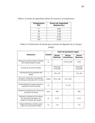 290
Tabla 6.12 Factor de capacidad relativa de acuerdo a la temperatura
Temperatura
(ºC)
Factor de Capacidad
Relativa (fcr)
5 2.00
10 1.40
15 1.00
20 0.70
>25 0.50
Tabla 6.13 Parámetros de diseño para cámaras de digestión de un Tanque
Imhoff
Parámetro Unidad
Valor del parámetro según
Norma
Boliviana
Norma
Colombiana
Norma
Mexicana
Distancia mínima desde el fondo
del sedimentador al lodo
m 0.30 a 0.90 0.50
Forma de la tolva de lodos -
Pirámide
truncada
-
Pirámide
truncada
Inclinación de las paredes del
fondo
º 35 a 40 - 15 a 30
Tasa per cápita de acumulación
de lodo para periodos de 6 meses
l/hab 50 a 100 55 a 100 -
Profundidad del tanque desde la
superficie hasta el fondo
m - 7 a 10 -
Diámetros mínimos de tubería de
remoción de lodos
mm 200 - 200
Distancia mínima de la tubería
de extracción de lodos con
respecto al fondo del tanque
m 0.15 - 0.15
Carga hidráulica mínima para
lograr la remoción de lodos
m 1.8 - 1.8
 