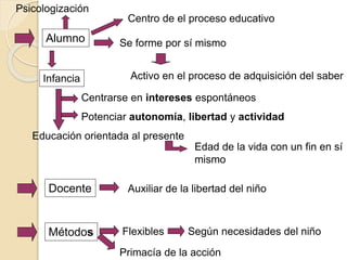 Alumno Se forme por sí mismo
Activo en el proceso de adquisición del saber
Centro de el proceso educativo
Infancia
Centrarse en intereses espontáneos
Psicologización
Potenciar autonomía, libertad y actividad
Educación orientada al presente
Edad de la vida con un fin en sí
mismo
Docente Auxiliar de la libertad del niño
Métodos Flexibles Según necesidades del niño
Primacía de la acción
 