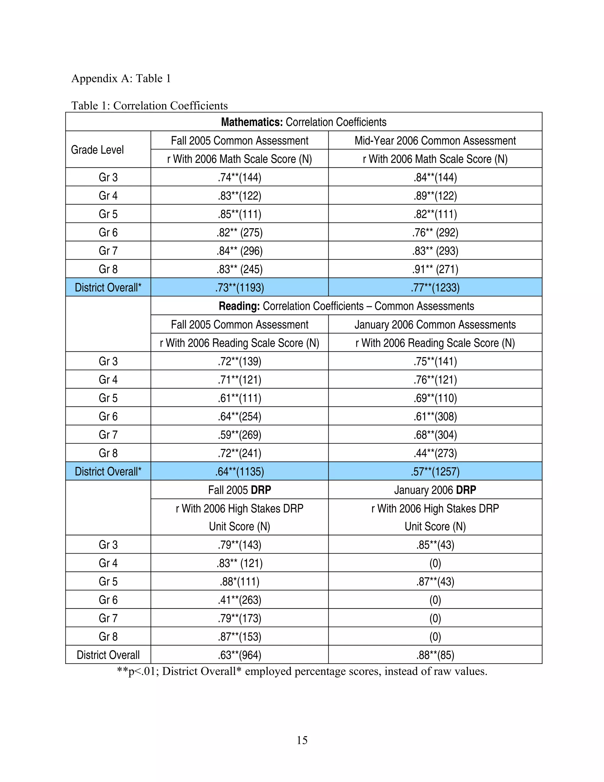 Appendix A: Table 1
Table 1: Correlation Coefficients
Mathematics: Correlation Coefficients
Grade Level
Fall 2005 Common Assessment Mid­Year 2006 Common Assessment
r With 2006 Math Scale Score (N) r With 2006 Math Scale Score (N)
Gr 3 .74**(144) .84**(144)
Gr 4 .83**(122) .89**(122)
Gr 5 .85**(111) .82**(111)
Gr 6 .82** (275) .76** (292)
Gr 7 .84** (296) .83** (293)
Gr 8 .83** (245) .91** (271)
District Overall* .73**(1193) .77**(1233)
Reading: Correlation Coefficients – Common Assessments
Fall 2005 Common Assessment January 2006 Common Assessments
r With 2006 Reading Scale Score (N) r With 2006 Reading Scale Score (N)
Gr 3 .72**(139) .75**(141)
Gr 4 .71**(121) .76**(121)
Gr 5 .61**(111) .69**(110)
Gr 6 .64**(254) .61**(308)
Gr 7 .59**(269) .68**(304)
Gr 8 .72**(241) .44**(273)
District Overall* .64**(1135) .57**(1257)
Fall 2005 DRP January 2006 DRP
r With 2006 High Stakes DRP
Unit Score (N)
r With 2006 High Stakes DRP
Unit Score (N)
Gr 3 .79**(143) .85**(43)
Gr 4 .83** (121) (0)
Gr 5 .88*(111) .87**(43)
Gr 6 .41**(263) (0)
Gr 7 .79**(173) (0)
Gr 8 .87**(153) (0)
District Overall .63**(964) .88**(85)
**p<.01; District Overall* employed percentage scores, instead of raw values.
15
 