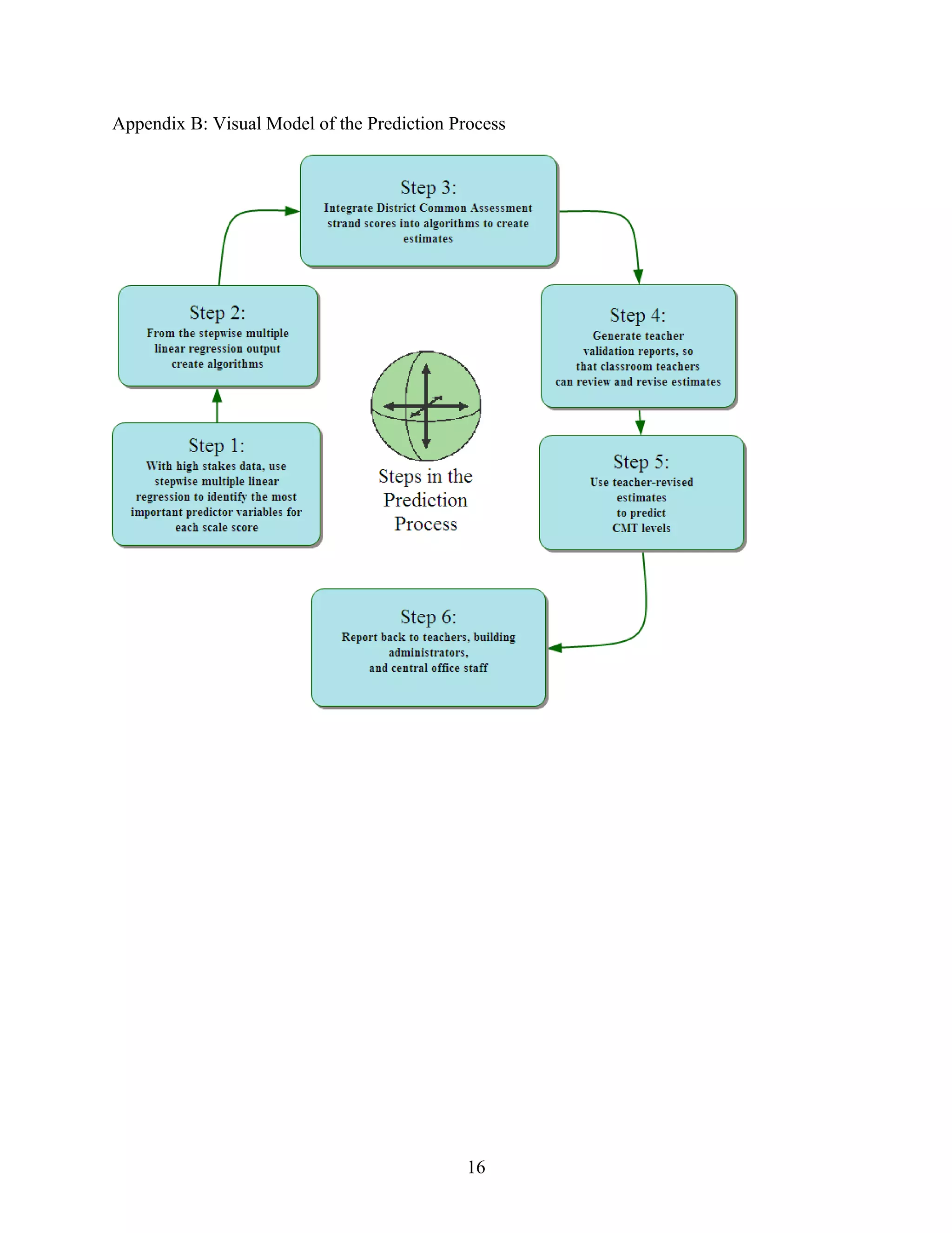 Appendix B: Visual Model of the Prediction Process
16
 