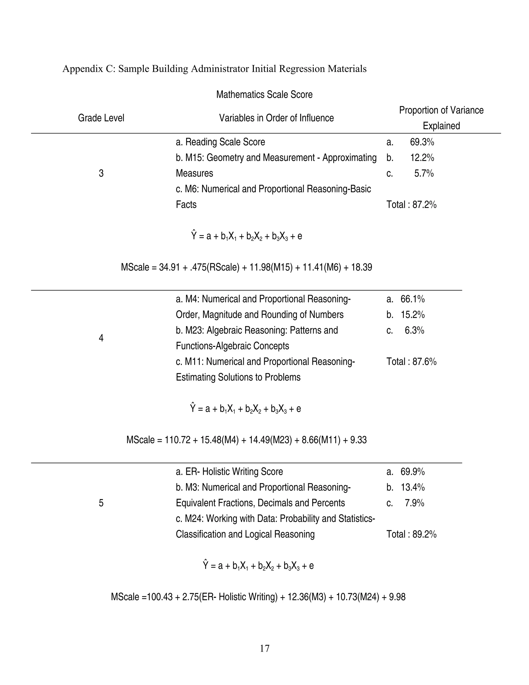 Appendix C: Sample Building Administrator Initial Regression Materials
Mathematics Scale Score
Grade Level Variables in Order of Influence
Proportion of Variance 
Explained
3
a. Reading Scale Score
b. M15: Geometry and Measurement ­ Approximating 
Measures
c. M6: Numerical and Proportional Reasoning­Basic 
Facts
a.       69.3%
b.       12.2%
c.         5.7%
Total : 87.2%
Ŷ = a + b1X1 + b2X2 + b3X3 + e
MScale = 34.91 + .475(RScale) + 11.98(M15) + 11.41(M6) + 18.39
 
4
a. M4: Numerical and Proportional Reasoning­ 
Order, Magnitude and Rounding of Numbers
b. M23: Algebraic Reasoning: Patterns and 
Functions­Algebraic Concepts
c. M11: Numerical and Proportional Reasoning­
Estimating Solutions to Problems
a.   66.1%
b.   15.2%
c.     6.3%
Total : 87.6%
Ŷ = a + b1X1 + b2X2 + b3X3 + e 
MScale = 110.72 + 15.48(M4) + 14.49(M23) + 8.66(M11) + 9.33
   
5
a. ER­ Holistic Writing Score
b. M3: Numerical and Proportional Reasoning­
Equivalent Fractions, Decimals and Percents
c. M24: Working with Data: Probability and Statistics­
Classification and Logical Reasoning
a.   69.9%
b.   13.4%
c.     7.9%
Total : 89.2%
Ŷ = a + b1X1 + b2X2 + b3X3 + e
MScale =100.43 + 2.75(ER­ Holistic Writing) + 12.36(M3) + 10.73(M24) + 9.98
 
17
 