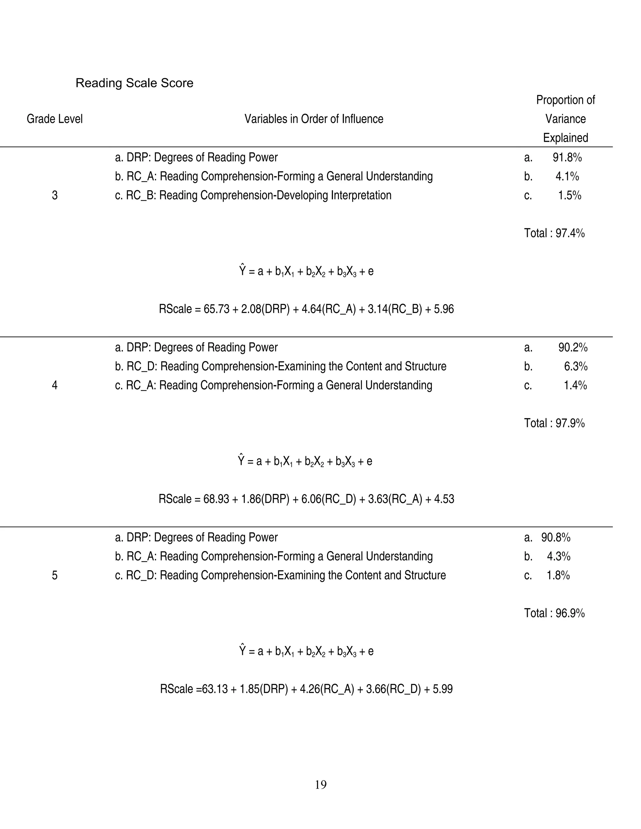 Reading Scale Score
Grade Level Variables in Order of Influence
Proportion of 
Variance 
Explained
3
a. DRP: Degrees of Reading Power
b. RC_A: Reading Comprehension­Forming a General Understanding
c. RC_B: Reading Comprehension­Developing Interpretation
a.       91.8%
b.        4.1%
c.         1.5%
Total : 97.4%
Ŷ = a + b1X1 + b2X2 + b3X3 + e
RScale = 65.73 + 2.08(DRP) + 4.64(RC_A) + 3.14(RC_B) + 5.96
 
4
a. DRP: Degrees of Reading Power 
b. RC_D: Reading Comprehension­Examining the Content and Structure
c. RC_A: Reading Comprehension­Forming a General Understanding
a.         90.2%
b.           6.3%
c.           1.4%
Total : 97.9%
Ŷ = a + b1X1 + b2X2 + b3X3 + e 
RScale = 68.93 + 1.86(DRP) + 6.06(RC_D) + 3.63(RC_A) + 4.53
   
5
a. DRP: Degrees of Reading Power 
b. RC_A: Reading Comprehension­Forming a General Understanding 
c. RC_D: Reading Comprehension­Examining the Content and Structure
a.   90.8%
b.     4.3%
c.     1.8%
Total : 96.9%
Ŷ = a + b1X1 + b2X2 + b3X3 + e
RScale =63.13 + 1.85(DRP) + 4.26(RC_A) + 3.66(RC_D) + 5.99
 
19
 