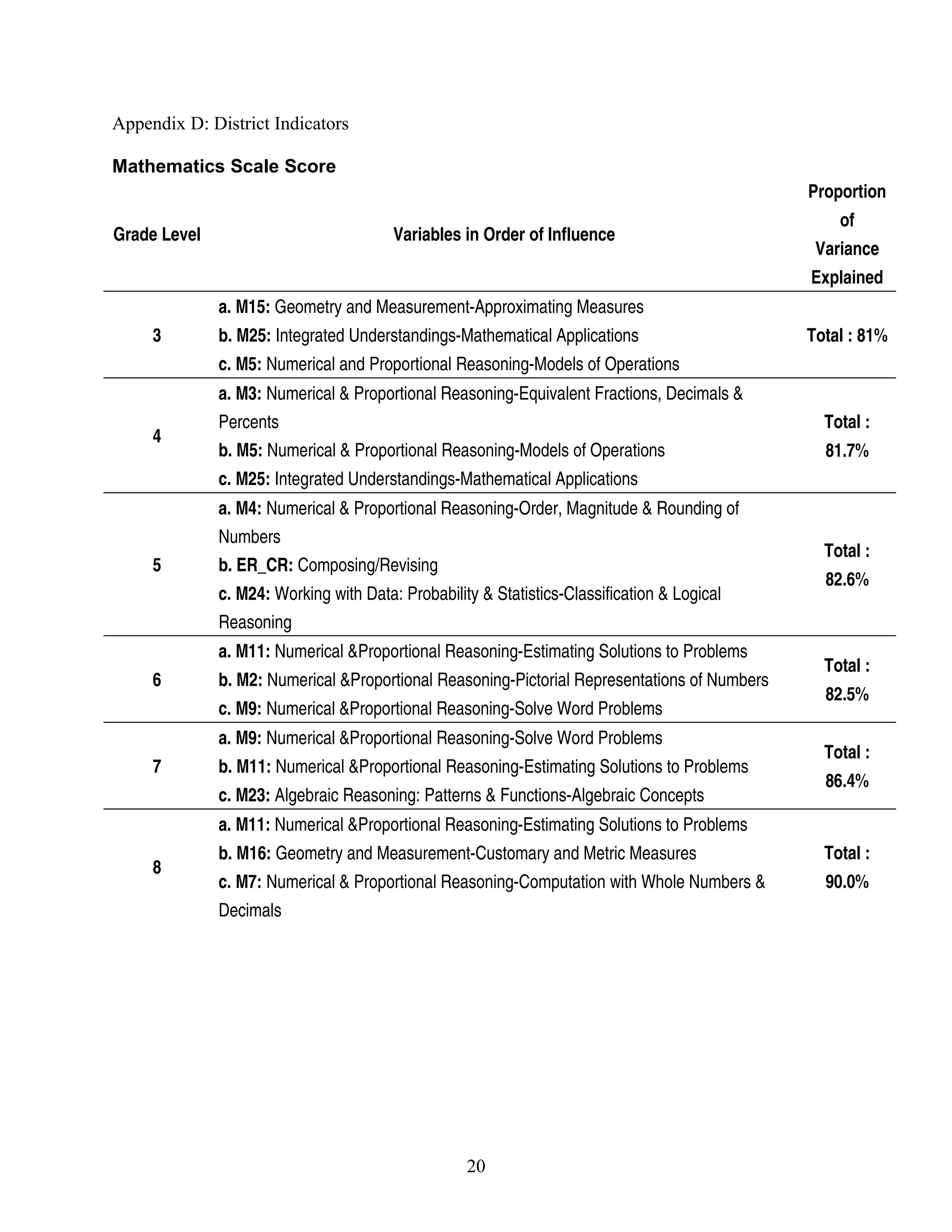 Appendix D: District Indicators
Mathematics Scale Score
Grade Level Variables in Order of Influence
Proportion 
of 
Variance 
Explained
3
a. M15: Geometry and Measurement­Approximating Measures
b. M25: Integrated Understandings­Mathematical Applications
c. M5: Numerical and Proportional Reasoning­Models of Operations
Total : 81%
4
a. M3: Numerical & Proportional Reasoning­Equivalent Fractions, Decimals & 
Percents
b. M5: Numerical & Proportional Reasoning­Models of Operations 
c. M25: Integrated Understandings­Mathematical Applications
Total : 
81.7%
5
a. M4: Numerical & Proportional Reasoning­Order, Magnitude & Rounding of 
Numbers
b. ER_CR: Composing/Revising
c. M24: Working with Data: Probability & Statistics­Classification & Logical 
Reasoning
Total : 
82.6%
6
a. M11: Numerical &Proportional Reasoning­Estimating Solutions to Problems
b. M2: Numerical &Proportional Reasoning­Pictorial Representations of Numbers
c. M9: Numerical &Proportional Reasoning­Solve Word Problems
Total : 
82.5%
7
a. M9: Numerical &Proportional Reasoning­Solve Word Problems
b. M11: Numerical &Proportional Reasoning­Estimating Solutions to Problems
c. M23: Algebraic Reasoning: Patterns & Functions­Algebraic Concepts
Total : 
86.4%
8
a. M11: Numerical &Proportional Reasoning­Estimating Solutions to Problems
b. M16: Geometry and Measurement­Customary and Metric Measures
c. M7: Numerical & Proportional Reasoning­Computation with Whole Numbers & 
Decimals
Total : 
90.0%
20
 