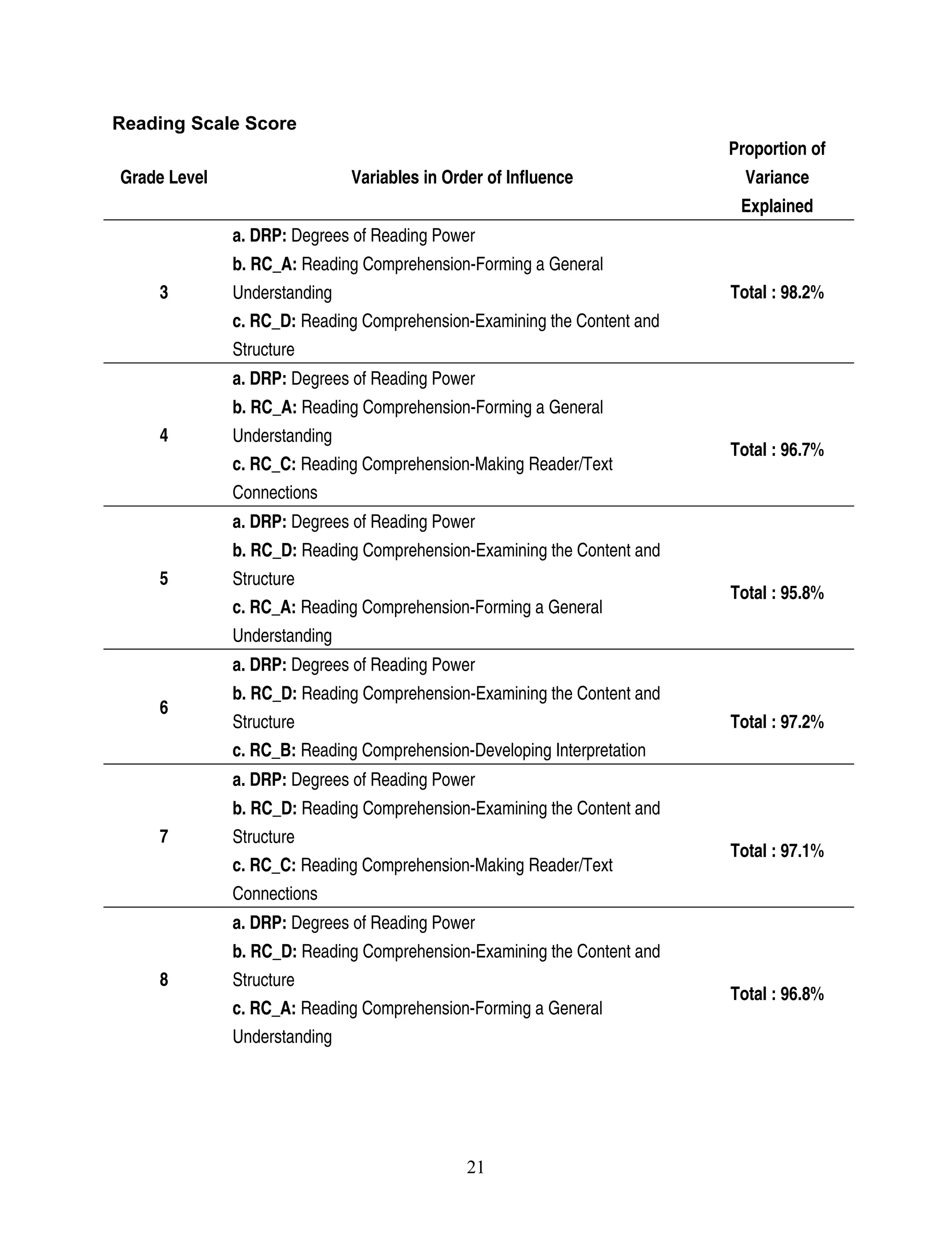 Reading Scale Score
Grade Level Variables in Order of Influence
Proportion of 
Variance 
Explained
3
a. DRP: Degrees of Reading Power
b. RC_A: Reading Comprehension­Forming a General 
Understanding
c. RC_D: Reading Comprehension­Examining the Content and 
Structure
Total : 98.2%
4
a. DRP: Degrees of Reading Power 
b. RC_A: Reading Comprehension­Forming a General 
Understanding 
c. RC_C: Reading Comprehension­Making Reader/Text 
Connections
Total : 96.7%
5
a. DRP: Degrees of Reading Power 
b. RC_D: Reading Comprehension­Examining the Content and 
Structure 
c. RC_A: Reading Comprehension­Forming a General 
Understanding
Total : 95.8%
6
a. DRP: Degrees of Reading Power
b. RC_D: Reading Comprehension­Examining the Content and 
Structure 
c. RC_B: Reading Comprehension­Developing Interpretation
Total : 97.2%
7
a. DRP: Degrees of Reading Power 
b. RC_D: Reading Comprehension­Examining the Content and 
Structure
c. RC_C: Reading Comprehension­Making Reader/Text 
Connections
Total : 97.1%
8
a. DRP: Degrees of Reading Power 
b. RC_D: Reading Comprehension­Examining the Content and 
Structure
c. RC_A: Reading Comprehension­Forming a General 
Understanding
Total : 96.8%
21
 
