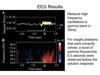 EEG Results
              Measure high
              frequency
              oscillations in
              gamma band (>
              30Hz)

              For insight problems
              that were correctly
              solved, a burst of
              gamma frequencies
              0.3 seconds were
              observed before the
              solution response
 