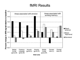 fMRI Results
 