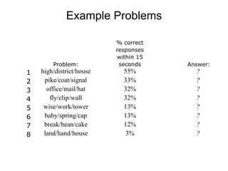 Example Problems

                          % correct
                          responses
                          within 15
        Problem:           seconds    Answer:
1   high/district/house     55%         ?
2    pike/coat/signal       33%         ?
3     office/mail/hat       32%         ?
4      fly/clip/wall        32%         ?
5    wise/work/tower        13%         ?
6    baby/spring/cap        13%         ?
7    break/bean/cake        12%         ?
8    land/hand/house        3%          ?
 
