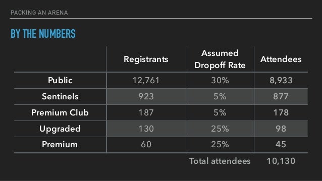 PACKING AN ARENA
BY THE NUMBERS
Public
Sentinels
Premium Club
Upgraded
Premium
Registrants
12,761
923
187
130
60
Assumed
D...