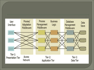 Architecture of Mobile Computing | PPT
